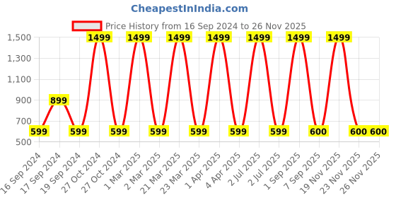 myntra.com CHUTPUT Unisex Kids Beanie chutput Price History Graph from 16 Sep 2024 to 25 Nov 2025