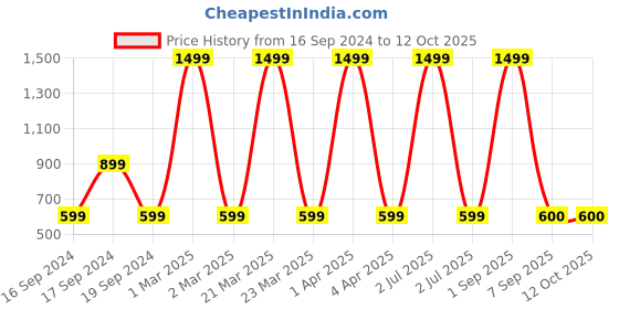 myntra.com CHUTPUT Unisex Kids  Beanie chutput Price History Graph from 16 Sep 2024 to 12 Oct 2025