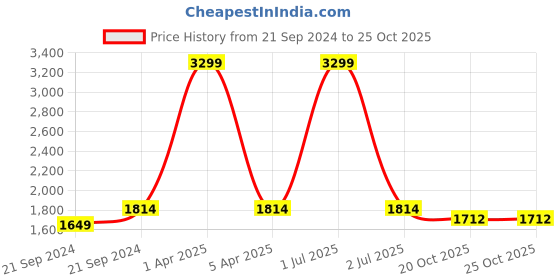 myntra.com CHUTPUT Unisex Kids Blue & White Hand Knitted Crochet Panda Shirt & Pyjamas With Head Cap chutput Price History Graph from 21 Sep 2024 to 24 Oct 2025