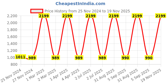 myntra.com CHUTPUT Unisex Kids Brown & White Printed Beanie chutput Price History Graph from 25 Nov 2024 to 19 Nov 2025