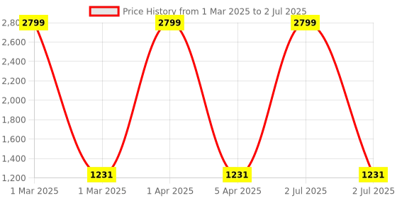 myntra.com CHUTPUT Unisex Kids Brown Self Design Woolen Front-Open Sweater With Cap chutput Price History Graph from 1 Mar 2025 to 2 Jul 2025
