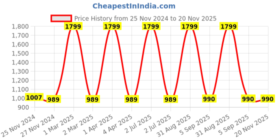 myntra.com CHUTPUT Unisex Kids Brown Solid Beanie Cap & Socks chutput Price History Graph from 25 Nov 2024 to 19 Nov 2025