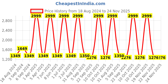myntra.com CHUTPUT Unisex Kids Checked Top with Leggings chutput Price History Graph from 18 Aug 2024 to 24 Nov 2025