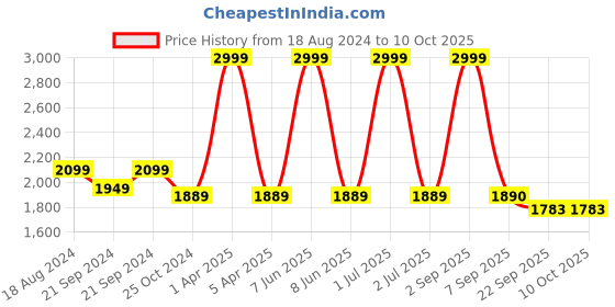 myntra.com CHUTPUT Unisex Kids Checked Tunic with Pyjamas chutput Price History Graph from 18 Aug 2024 to 9 Oct 2025
