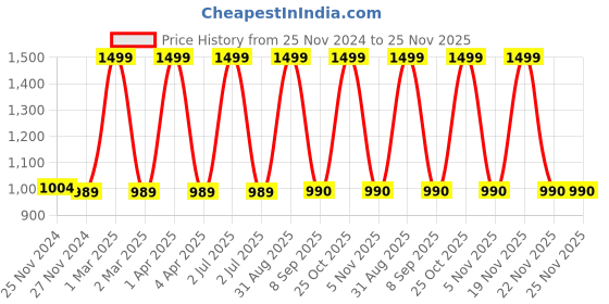 myntra.com CHUTPUT Unisex Kids Cream-Coloured & Pink Crochet Cap chutput Price History Graph from 25 Nov 2024 to 25 Nov 2025