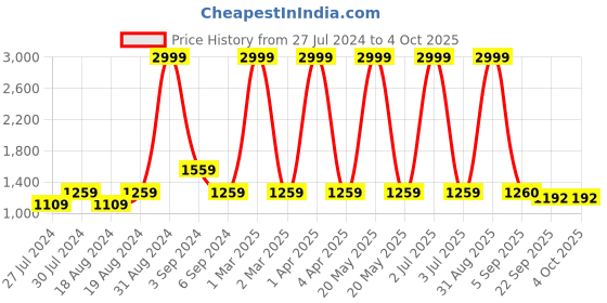 myntra.com CHUTPUT Unisex Kids Cream-Coloured & Yellow Embroidered Cardigan & Binnie chutput Price History Graph from 27 Jul 2024 to 4 Oct 2025