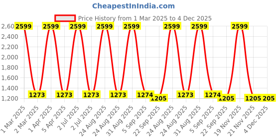 myntra.com CHUTPUT Unisex Kids Cream-Coloured Crochet Pullover Sweater chutput Price History Graph from 1 Mar 2025 to 4 Dec 2025