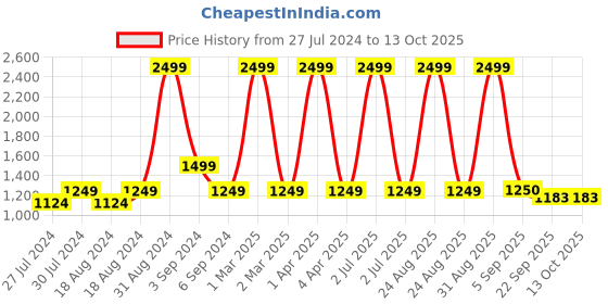 myntra.com CHUTPUT Unisex Kids Cream-Coloured Self Design Pullover Sweater chutput Price History Graph from 27 Jul 2024 to 12 Oct 2025