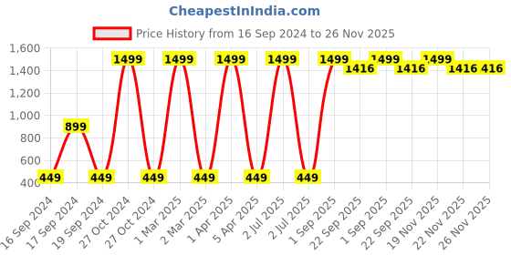 myntra.com CHUTPUT Unisex Kids  Embroidered Beanie chutput Price History Graph from 16 Sep 2024 to 26 Nov 2025