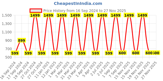 myntra.com CHUTPUT Unisex Kids Embroidered Beanie chutput Price History Graph from 16 Sep 2024 to 26 Nov 2025