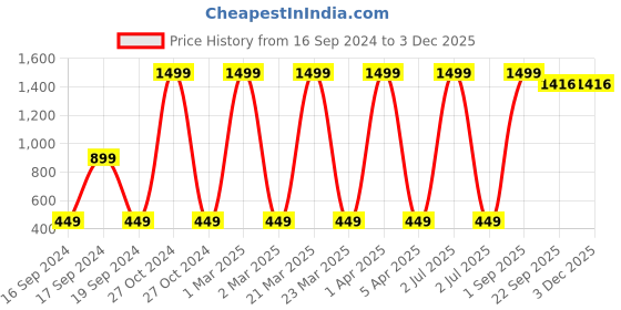myntra.com CHUTPUT Unisex Kids Embroidered Beanie chutput Price History Graph from 16 Sep 2024 to 1 Dec 2025
