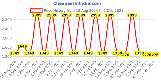 myntra.com CHUTPUT Unisex Kids Embroidered Woollen Pullover chutput Price History Graph from 18 Aug 2024 to 30 Nov 2025