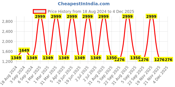 myntra.com CHUTPUT Unisex Kids Embroidered Woollen Pullover chutput Price History Graph from 18 Aug 2024 to 4 Dec 2025