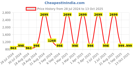 myntra.com CHUTPUT Unisex Kids Green & Black Pure Wool Pullover chutput Price History Graph from 28 Jul 2024 to 4 Oct 2025