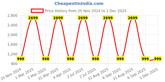 myntra.com CHUTPUT Unisex Kids Grey & Mustard Embroidered Pullover chutput Price History Graph from 25 Nov 2024 to 1 Dec 2025