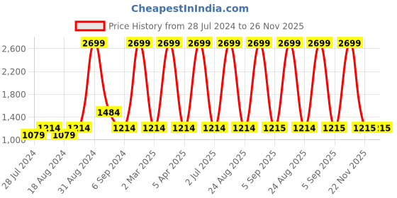 myntra.com CHUTPUT Unisex Kids Grey Colourblocked Pullover Sweater chutput Price History Graph from 28 Jul 2024 to 25 Nov 2025