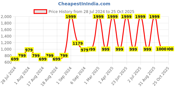 myntra.com CHUTPUT Unisex Kids Knitted Woollen Pullover with Embroidered Detail chutput Price History Graph from 28 Jul 2024 to 25 Oct 2025