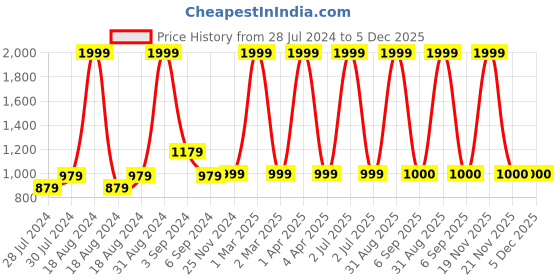myntra.com CHUTPUT Unisex Kids Knitted Woollen Pullover with Embroidered Detail chutput Price History Graph from 28 Jul 2024 to 5 Dec 2025