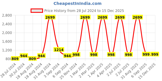 myntra.com CHUTPUT Unisex Kids Maroon & Yellow Embroidered Pullover chutput Price History Graph from 28 Jul 2024 to 15 Dec 2025