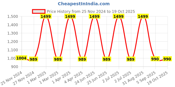 myntra.com CHUTPUT Unisex Kids Multicoloured Pack of 2 Beanies chutput Price History Graph from 25 Nov 2024 to 18 Oct 2025