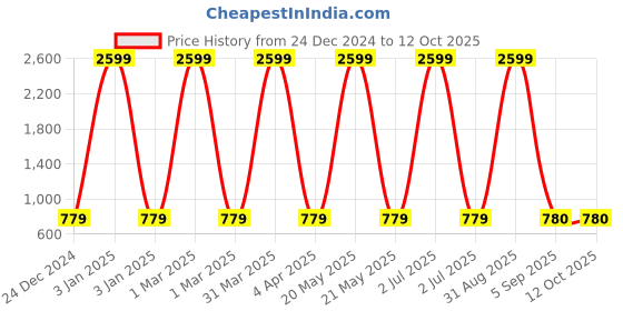 myntra.com CHUTPUT Unisex Kids Multicoloured Solid Pullover Sweater chutput Price History Graph from 24 Dec 2024 to 12 Oct 2025