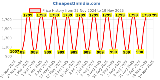 myntra.com CHUTPUT Unisex Kids Pack Of 2 Blue Self Design Beanie chutput Price History Graph from 25 Nov 2024 to 18 Nov 2025