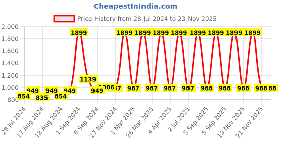 myntra.com CHUTPUT Unisex Kids Pack of 2 Crochet Booties chutput Price History Graph from 28 Jul 2024 to 23 Nov 2025