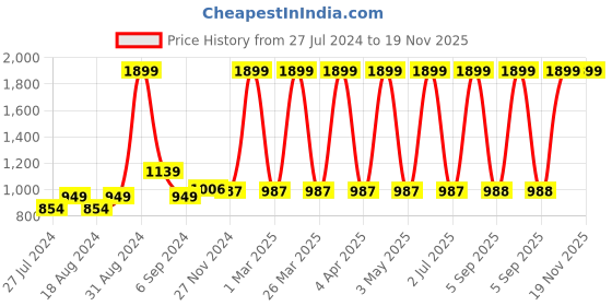myntra.com CHUTPUT Unisex Kids Pack of 2 Crochet Booties chutput Price History Graph from 27 Jul 2024 to 19 Nov 2025