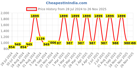 myntra.com CHUTPUT Unisex Kids Pack of 2 Crochet Booties chutput Price History Graph from 28 Jul 2024 to 26 Nov 2025