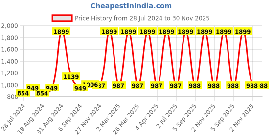 myntra.com CHUTPUT Unisex Kids Pack of 2 Crochet Booties chutput Price History Graph from 28 Jul 2024 to 29 Nov 2025