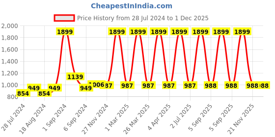 myntra.com CHUTPUT Unisex Kids Pack of 2 Crochet Booties chutput Price History Graph from 28 Jul 2024 to 30 Nov 2025