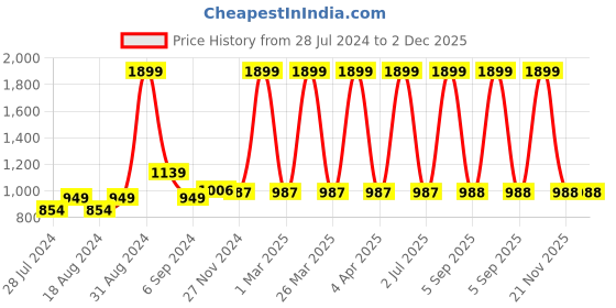 myntra.com CHUTPUT Unisex Kids Pack of 2 Crochet Booties chutput Price History Graph from 28 Jul 2024 to 1 Dec 2025