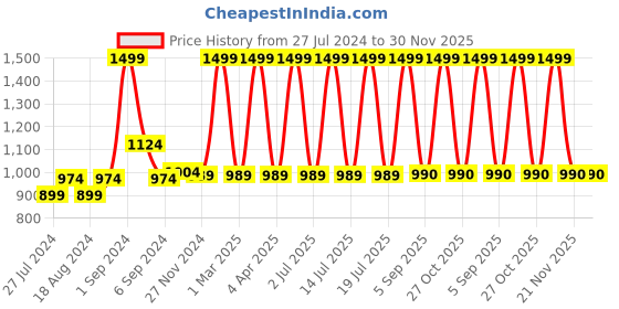 myntra.com CHUTPUT Unisex Kids Pack of 2 Embroidered Beanie chutput Price History Graph from 27 Jul 2024 to 30 Nov 2025