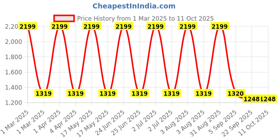 myntra.com CHUTPUT Unisex Kids Pack Of 2 Multicoloured Printed Beanie chutput Price History Graph from 1 Mar 2025 to 11 Oct 2025