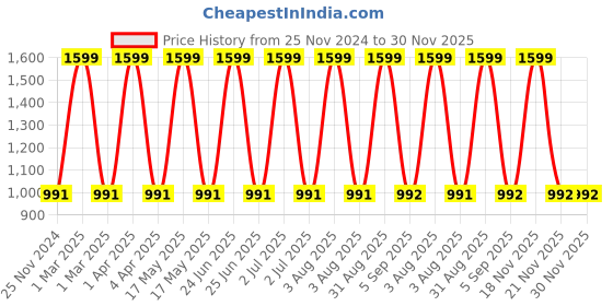 myntra.com CHUTPUT Unisex Kids Pack Of 3 Embroidered Beanie Caps chutput Price History Graph from 25 Nov 2024 to 30 Nov 2025