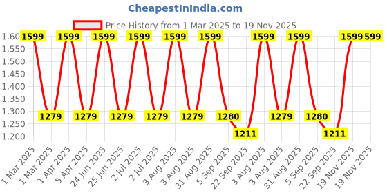 myntra.com CHUTPUT Unisex Kids Pack Of 3 Self Design Beanie chutput Price History Graph from 1 Mar 2025 to 19 Nov 2025
