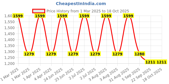 myntra.com CHUTPUT Unisex Kids Pack Of 3 Self Design Beanie Caps chutput Price History Graph from 1 Mar 2025 to 17 Oct 2025