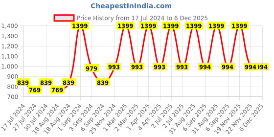 myntra.com CHUTPUT Unisex Kids Pink & Black Self Design Hand knitted Beanie chutput Price History Graph from 17 Jul 2024 to 6 Dec 2025
