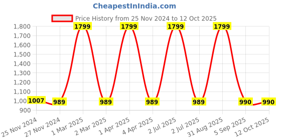 myntra.com CHUTPUT Unisex Kids Pink & Off-White Self Design Beanie & Booties chutput Price History Graph from 25 Nov 2024 to 11 Oct 2025