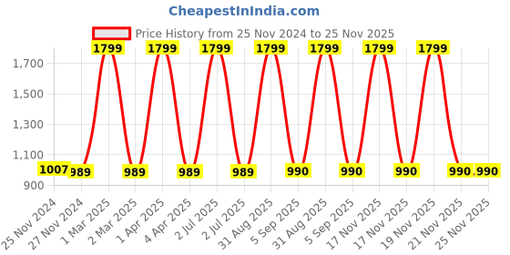 myntra.com CHUTPUT Unisex Kids Pink Set of 2 Caps chutput Price History Graph from 25 Nov 2024 to 25 Nov 2025