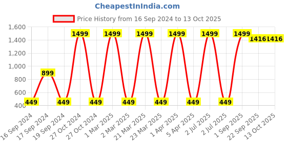 myntra.com CHUTPUT Unisex Kids Printed Beanie chutput Price History Graph from 16 Sep 2024 to 12 Oct 2025