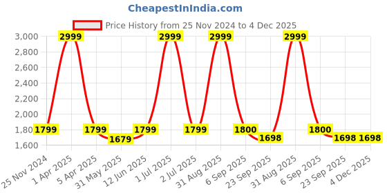 myntra.com CHUTPUT Unisex Kids Pure Wool Hand knitted Crochet Frock and Jacket chutput Price History Graph from 25 Nov 2024 to 4 Dec 2025