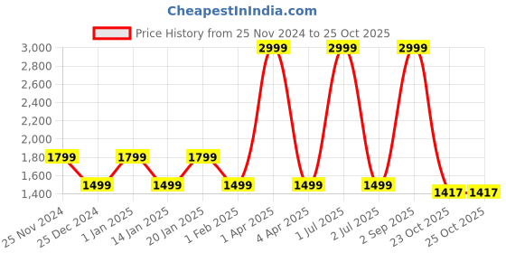 myntra.com CHUTPUT Unisex Kids Pure Wool Hand knitted Crochet Frock and Jacket chutput Price History Graph from 25 Nov 2024 to 25 Oct 2025