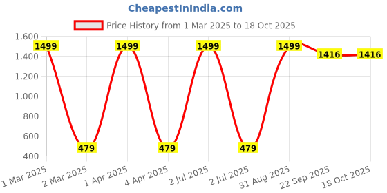 myntra.com CHUTPUT Unisex Kids Red & Green Self Design Pure Wool Hand Knitted Crochet Beanie chutput Price History Graph from 1 Mar 2025 to 18 Oct 2025