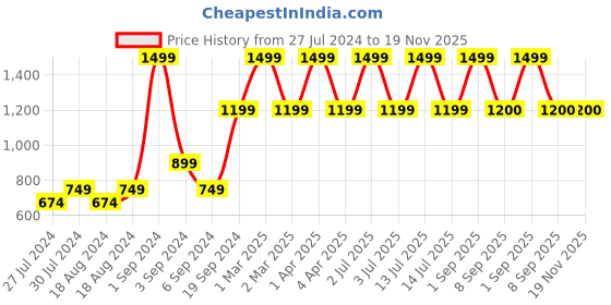 myntra.com CHUTPUT Unisex Kids Set Of 2 Green & Yellow Crochet Beanie chutput Price History Graph from 27 Jul 2024 to 18 Nov 2025