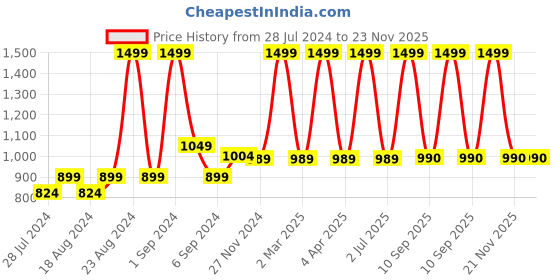 myntra.com CHUTPUT Unisex Kids Set Of 2 Hand Knitted Crochet Booties chutput Price History Graph from 28 Jul 2024 to 22 Nov 2025