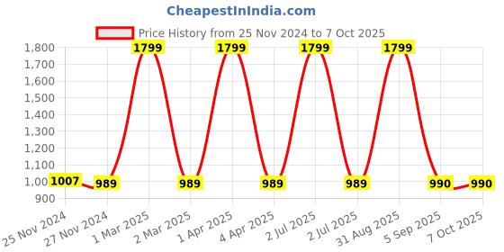 myntra.com CHUTPUT Unisex Kids Set Of 2 Red & Black Self Design Beanies chutput Price History Graph from 25 Nov 2024 to 7 Oct 2025