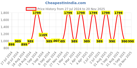 myntra.com CHUTPUT Unisex Kids Set Of 2 White & Black Self Design Beanies chutput Price History Graph from 27 Jul 2024 to 20 Nov 2025