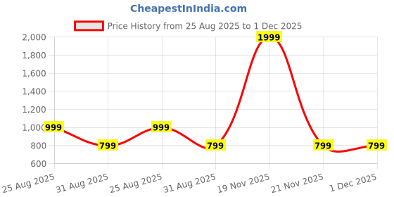 myntra.com CHUTPUT Unisex Kids Set Of 2 Woollen Beanie chutput Price History Graph from 25 Aug 2025 to 1 Dec 2025