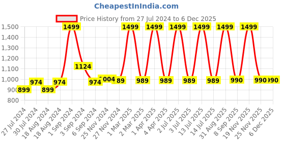 myntra.com CHUTPUT Unisex Kids Set Of 2 Yellow & Orange Crochet Beanie chutput Price History Graph from 27 Jul 2024 to 5 Dec 2025
